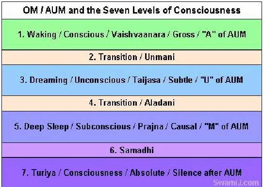 How chanting AUM raises level of consciousness and is the way to Self-Realization